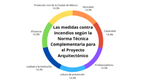 Medidas contra incendios NTCPA