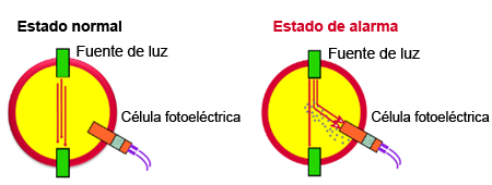 Detectores de humo