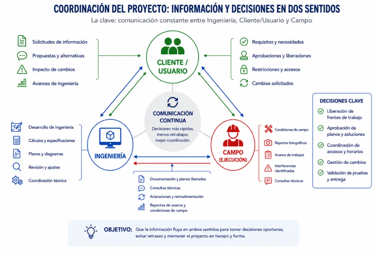 Coordinación de proyecto